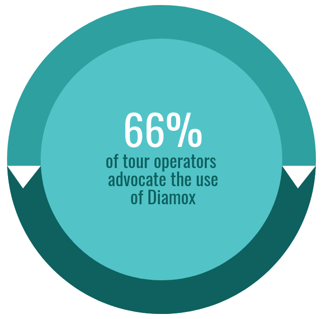66% of Kilimanjaro tour operators advocate Diamox usage