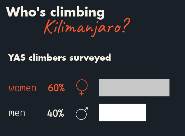Gender breakdown of Kilimanjaro climbers