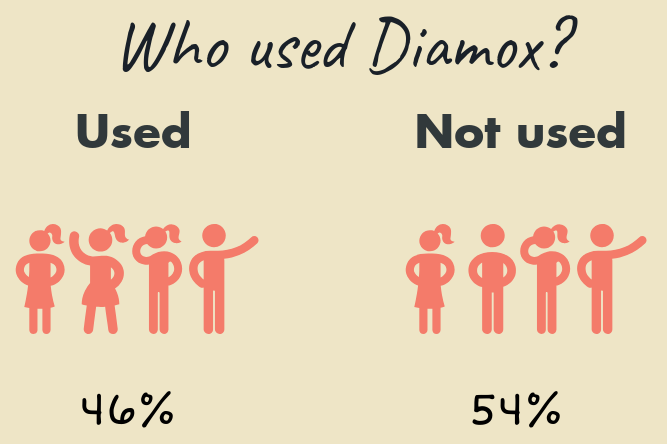 Climbers who used Diamox survey