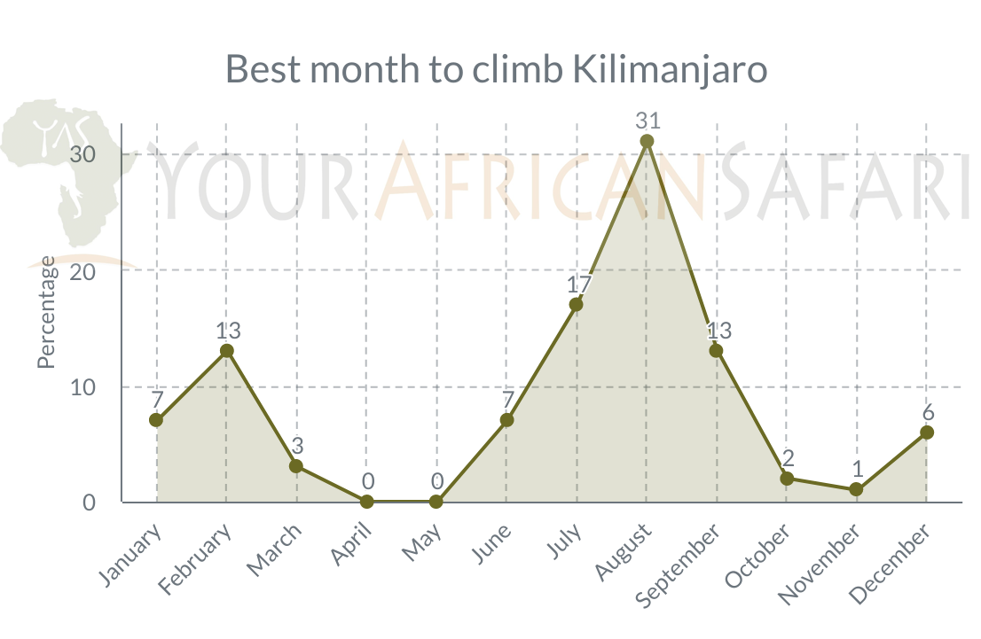 August is the best month to climb Kilimanjaro