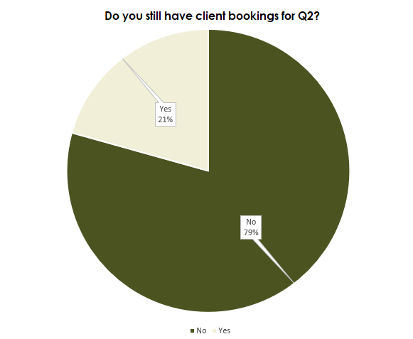 Do you still have bookings for Q2 2020?