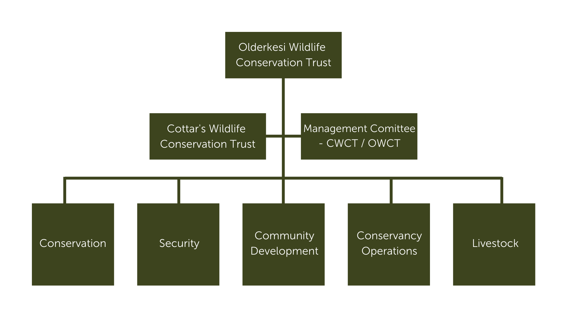 Olderkesi Wildlife Conservation Trust funds chart