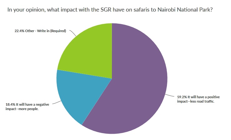 What are your thoughts on the new SGR and its impact on wildlife in Nairobi NP?